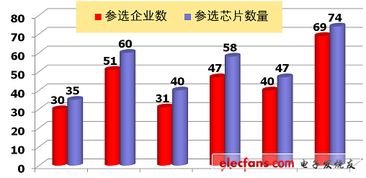 從中國(guó)芯評(píng)選看我國(guó)集成電路設(shè)計(jì)的進(jìn)展與挑戰(zhàn)