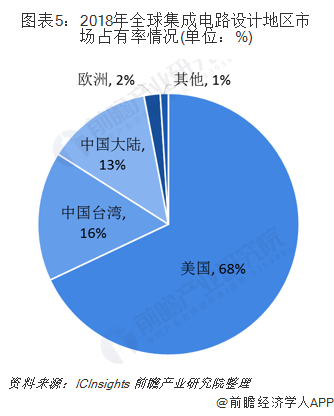 2019年中國集成電路行業分析 結構優化向好，高端產品設計獲突破