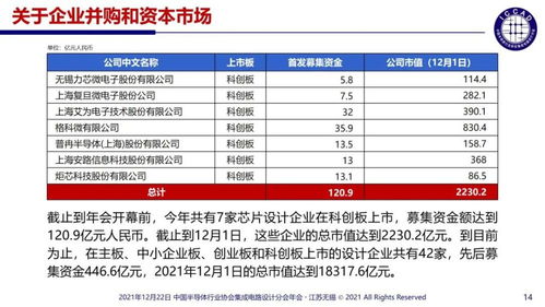 中國芯片設計企業突破2810家 集成電路設計迎來黃金時代